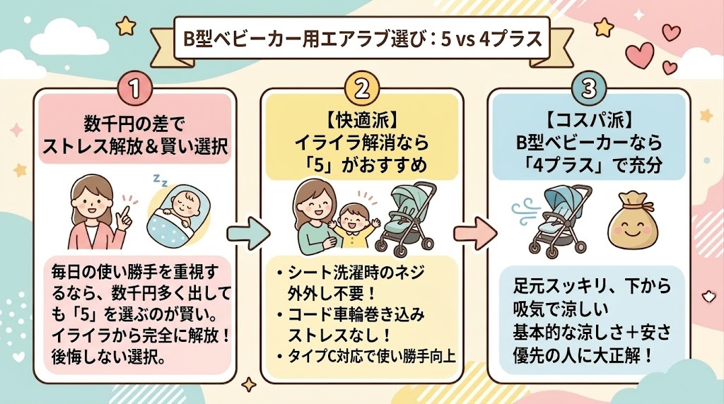 B型ベビーカーで使うなら4プラスでも充分(楽さを重視するなら5がおすすめ)