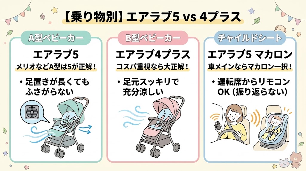 【乗り物別】エアラブ5と4プラス、ベビーカー・チャイルドシートでの賢い選び方