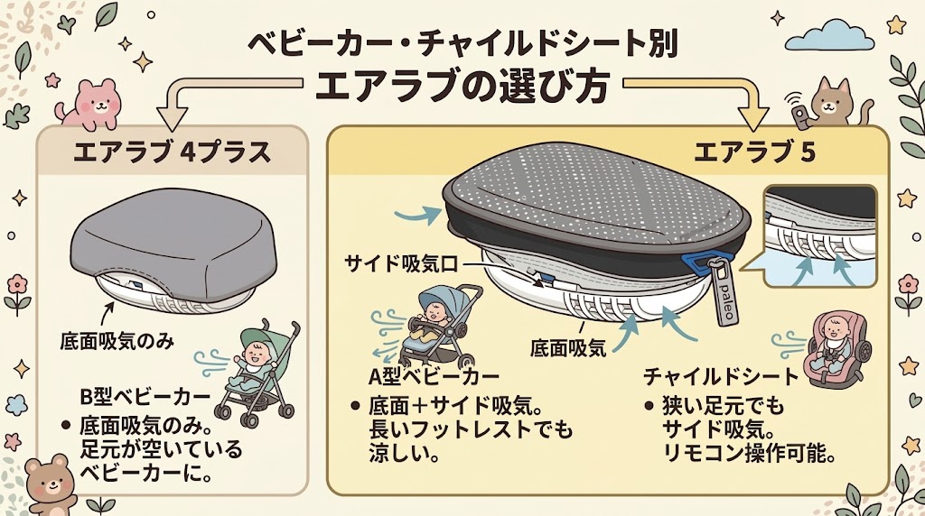 【乗り物別】エアラブ5と4プラス、ベビーカー・チャイルドシートでの賢い選び方