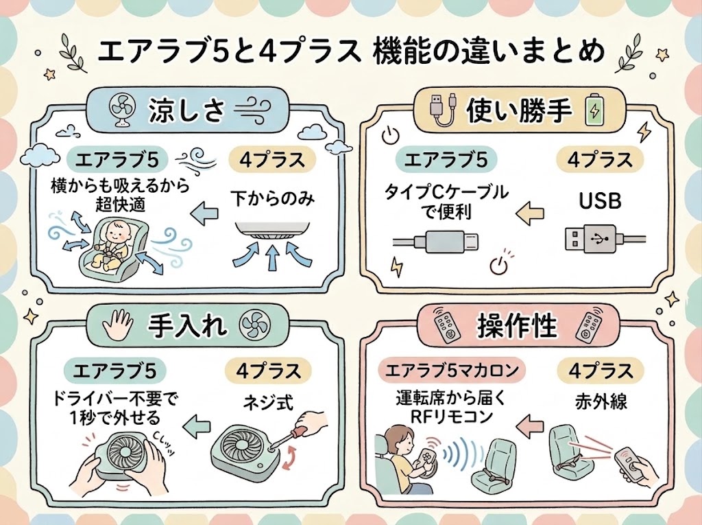 【まとめ】エアラブ5は機能・ラクさ重視、4プラスはコスパ重視派の人向け