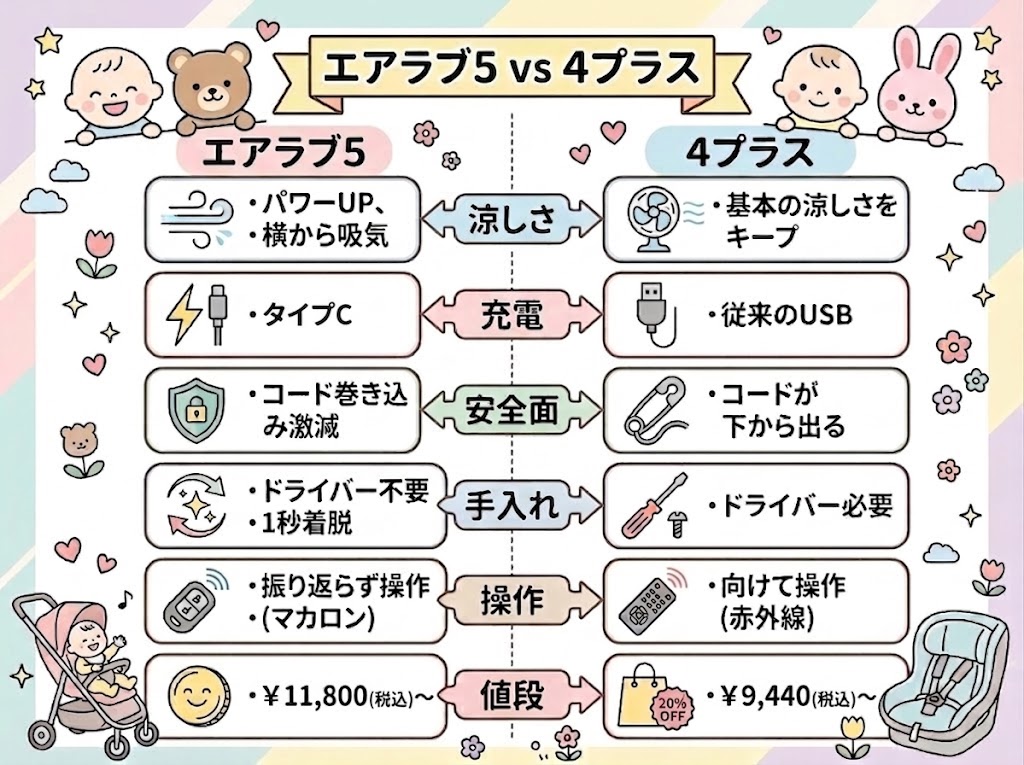 エアラブ5とエアラブ4プラスの違い比較表（何が変わったのか）