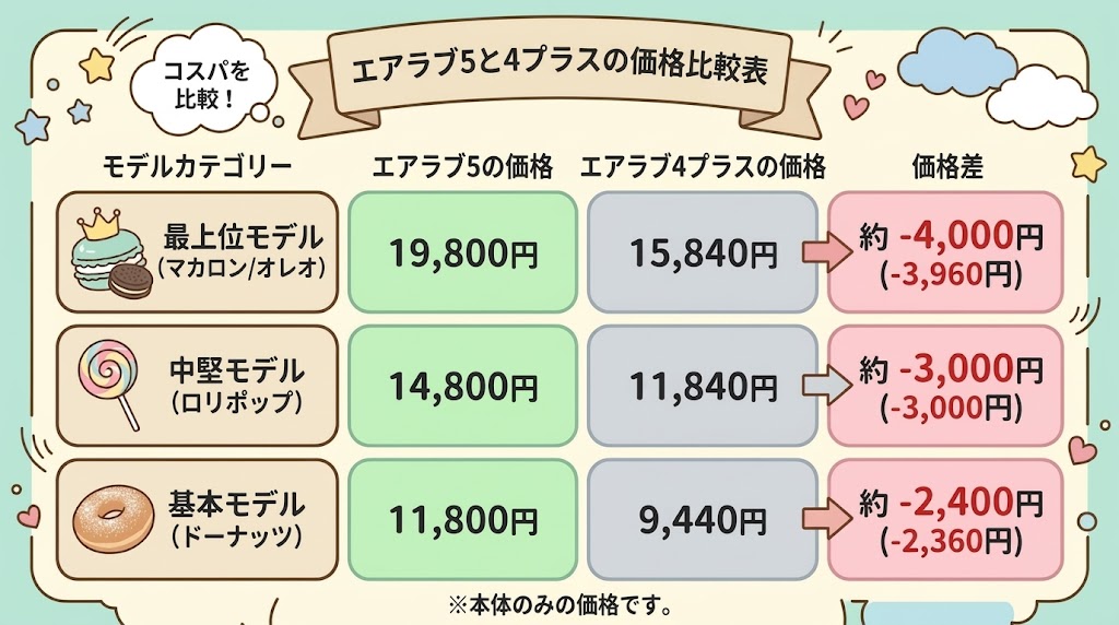値段：エアラブ4プラスは在庫限りの20％オフ！基本機能が揃ったコスパ最強モデル