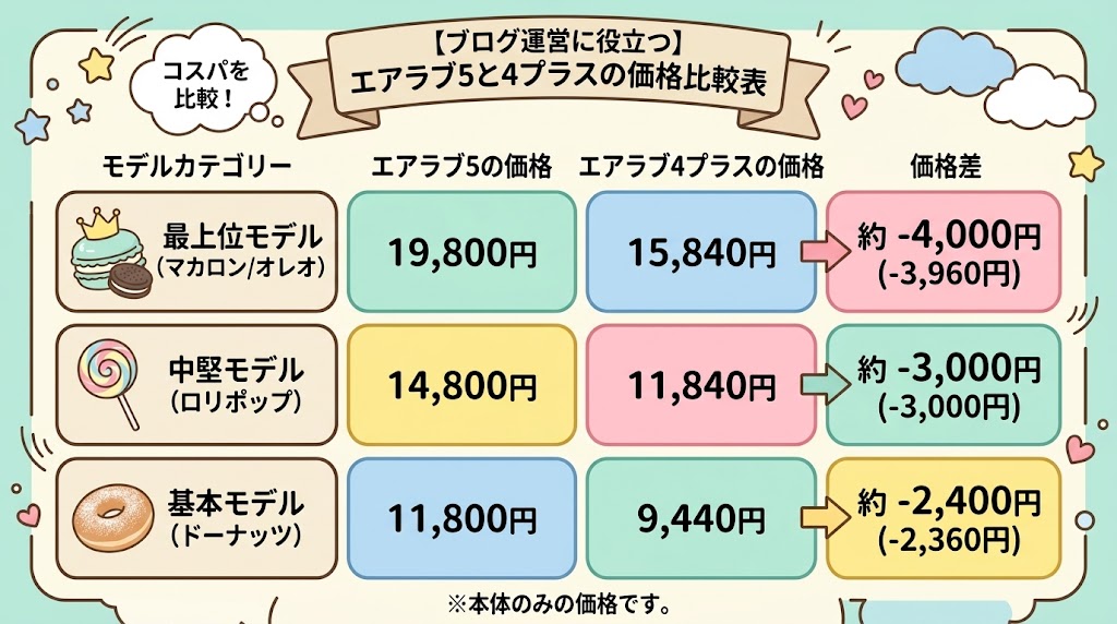 値段:4プラスは在庫限りの20%オフ!基本機能が揃ったコスパ最強モデル