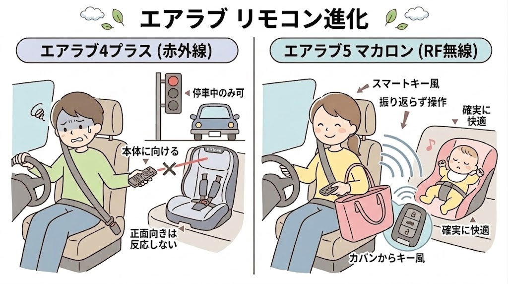 操作性：エアラブ5(最上位モデルのマカロン)は振り返らず操作できるスマートキー風リモコン