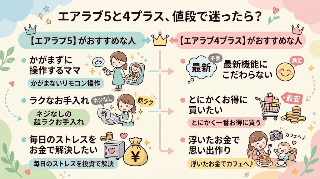 値段:4プラスは在庫限りの20%オフ!基本機能が揃ったコスパ最強モデル