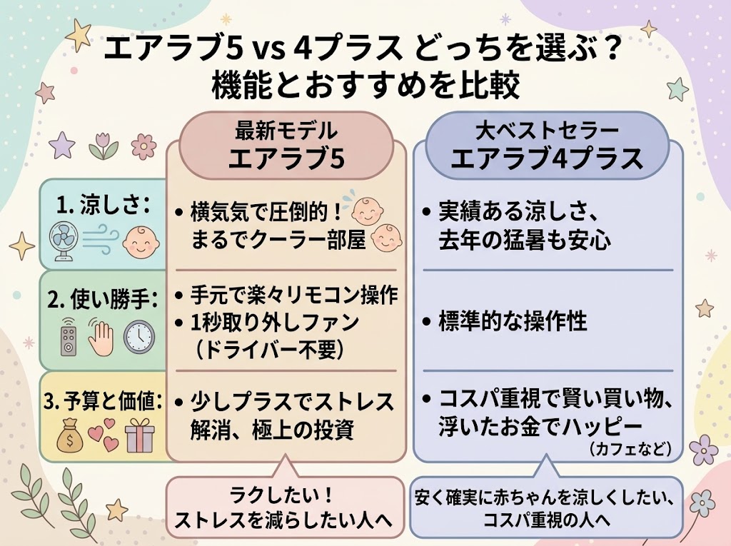 【結論】エアラブ5と4プラス、どっちを選ぶべき？