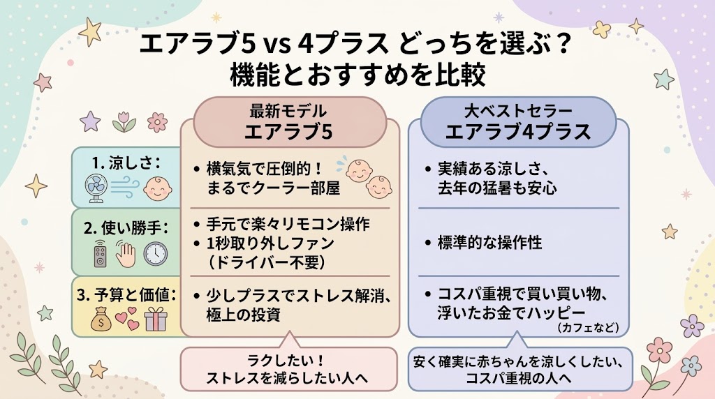 【結論】エアラブ5と4プラス、どっちを選ぶべき?