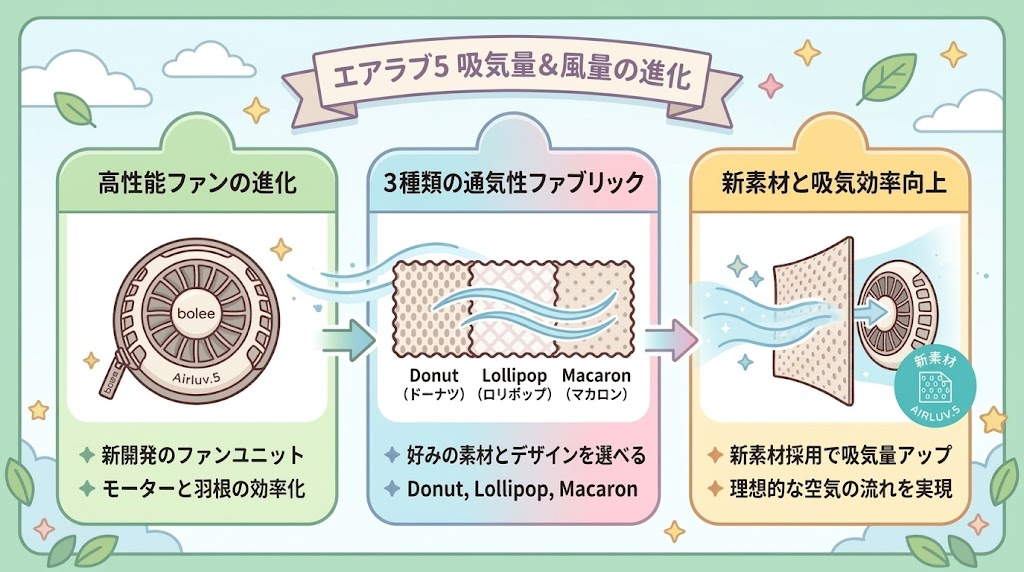 涼しさ:5はサイド吸気×エアホール拡大で風のパワーが格段にアップ