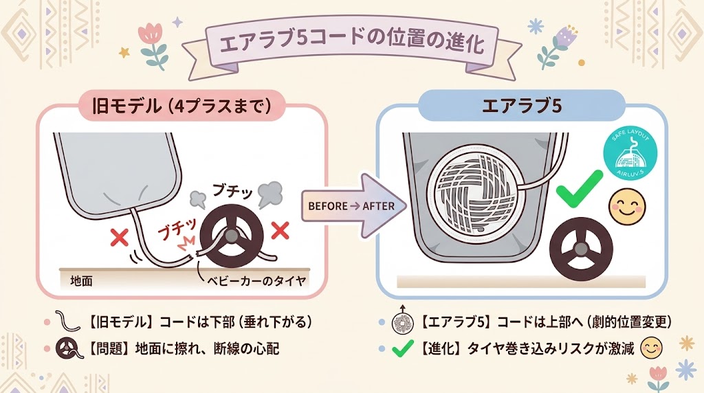 安全面:5はコードが上から出てタイヤの巻き込み心配が激減