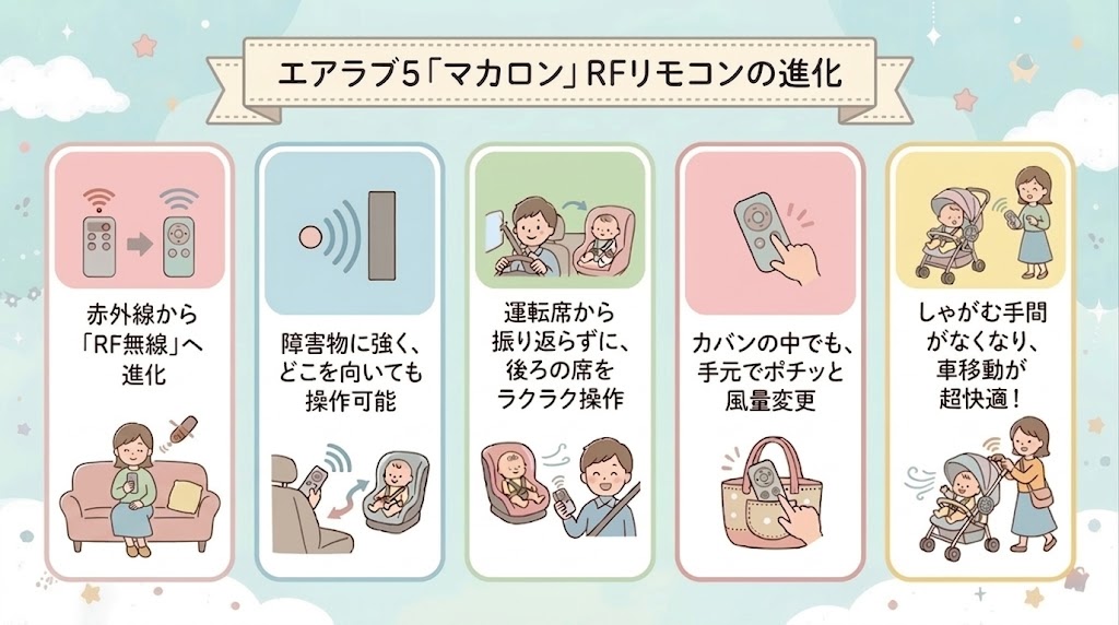 操作性:エアラブ5(最上位モデルのマカロン)は振り返らず操作できるスマートキー風リモコン