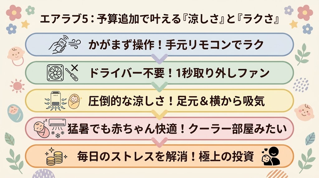 圧倒的な「涼しさ」と毎日の「ラク」をお金で解決するなら断然5