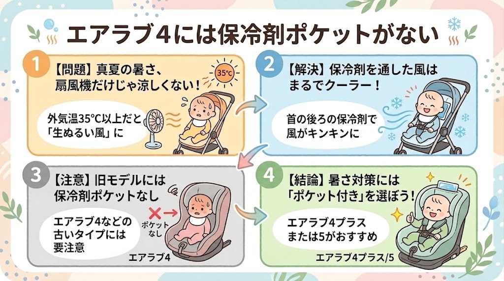 ファンシートの涼しさを格段にアップさせる保冷剤を入れるポケットがないから