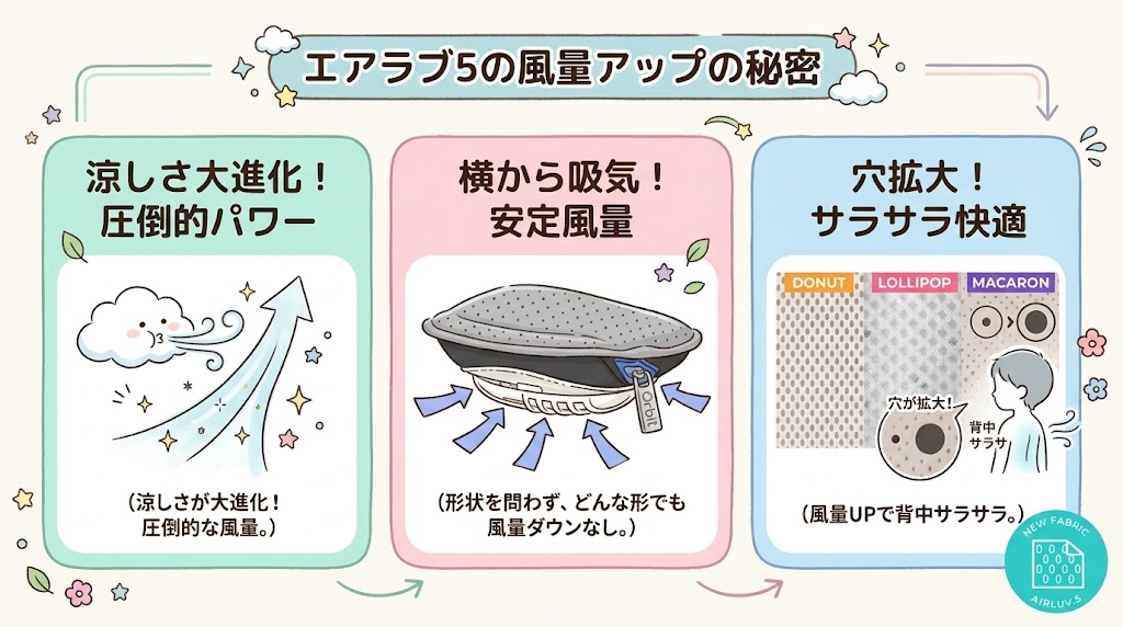 涼しさ:5はサイド吸気×エアホール拡大で風のパワーが格段にアップ