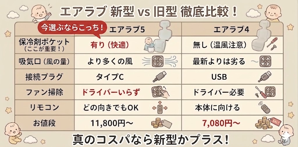 型落ちモデルのエアラブ4とは何が違うの？