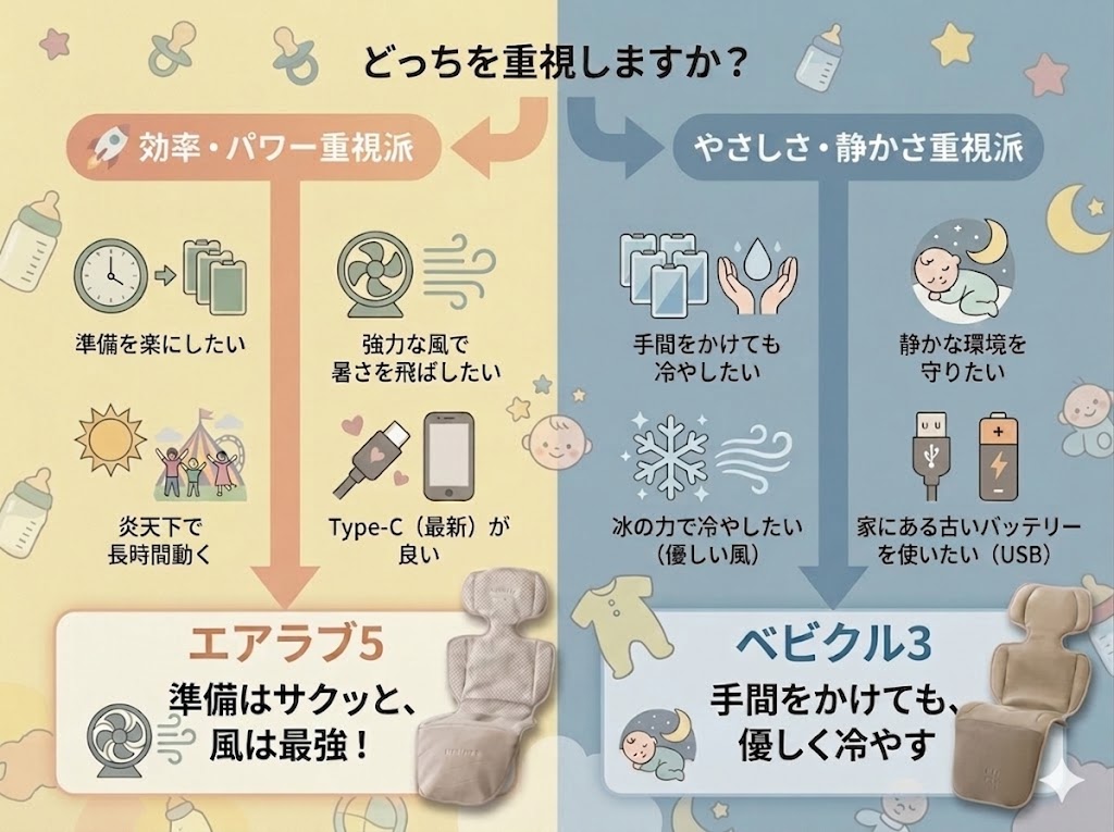 エアラブ5とベビクル3を比較した結果、どっちが合うのかのチャート図