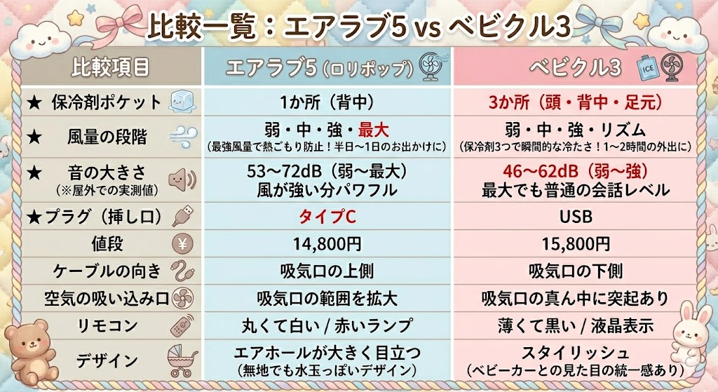 エアラブ5とベビクル3の違い比較表
