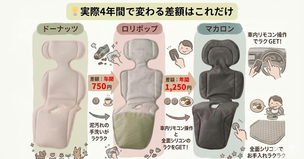 値段：本当の意味で「コスパが良い」のはロリポップ（長期目線ならマカロンでもあり）