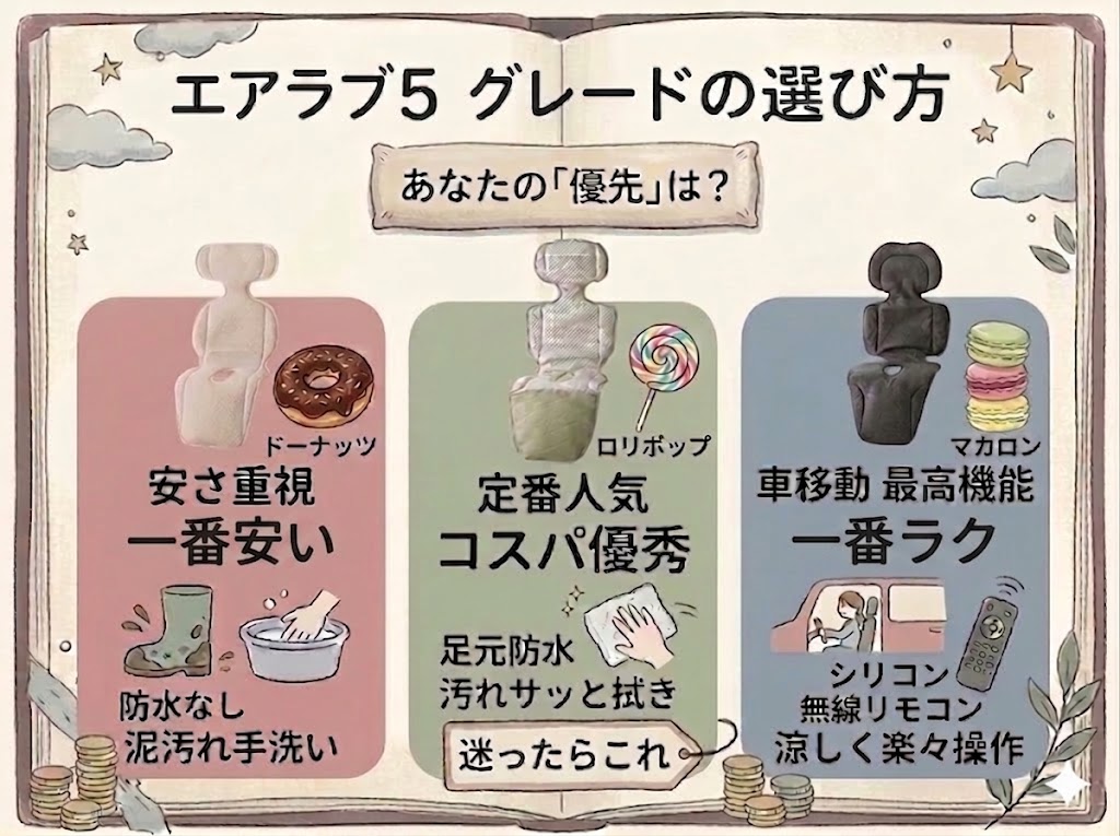 エアラブ5はどれがいい？チャート図

おすすめは定番人気のロリポップ、安さ重視ならドーナッツ、「ラク」を優先するならマカロン