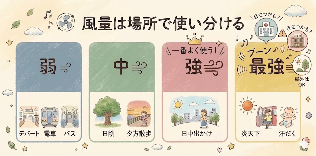 最大風量は「家庭用扇風機」くらいの音がする