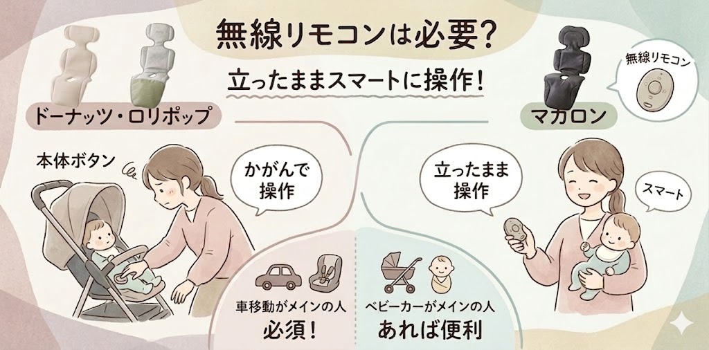 無線リモコンの有無：車移動がメインの人は断然マカロン
