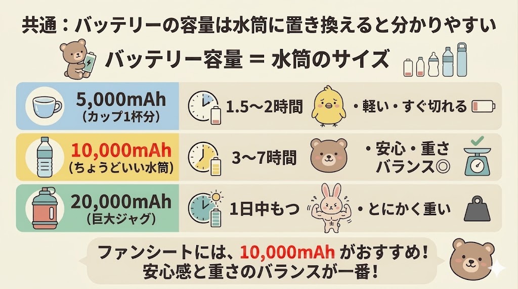 共通：容量は10,000mAhあれば3〜7時間持つ！電池切れを防ぐための最低ライン