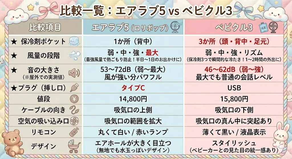 【まとめ】エアラブ5とベビクル3を徹底比較！決め手は涼しさの「質」と「手間」