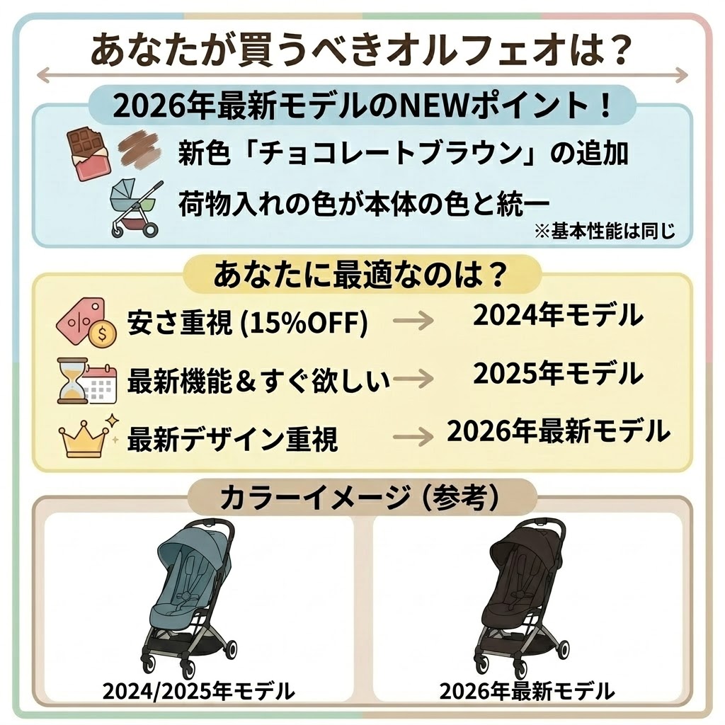 サイベックスオルフェオ2026年モデル、2025年モデル、2024年モデル、どれを選ぶべきかの図解