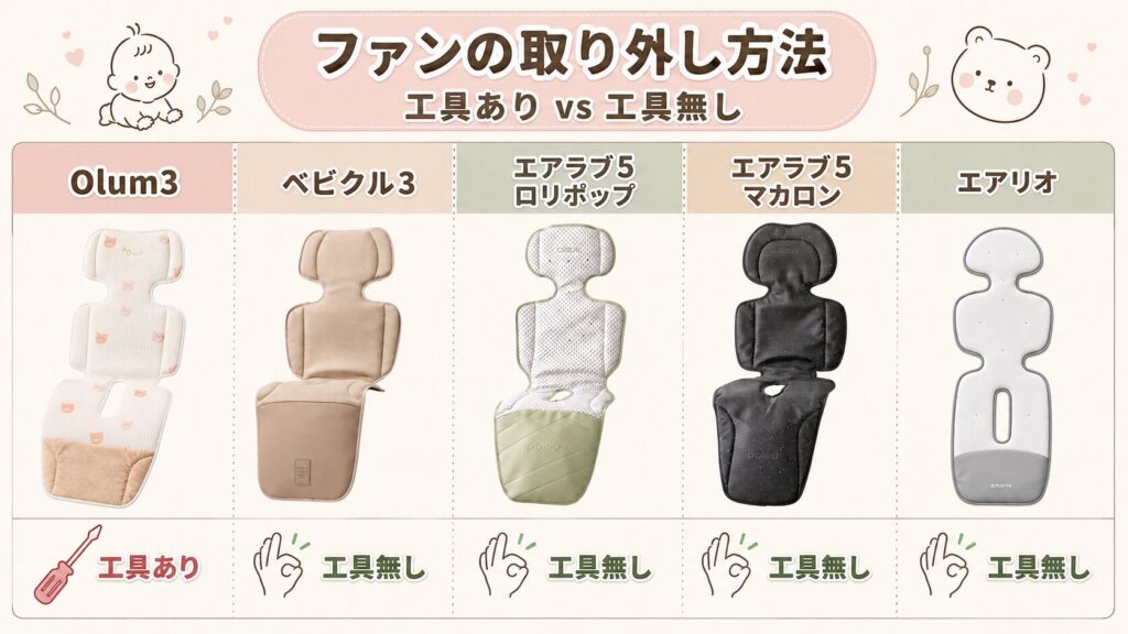 ファンの取り外し方法（工具ありvs工具無し）