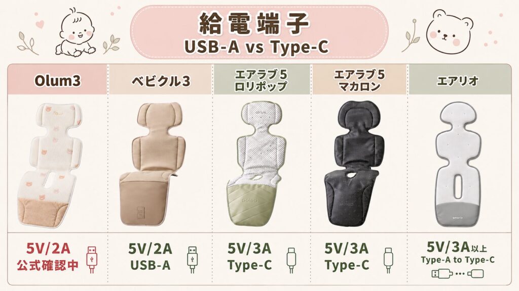 給電端子（昔ながらの四角いUSBvs最新タイプC）