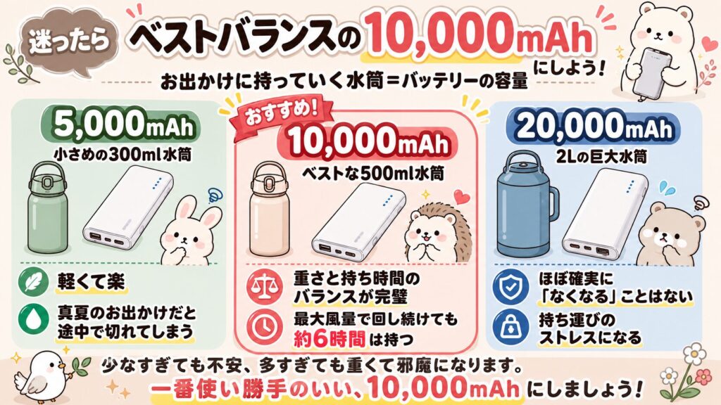 容量は10,000mAhのものを選ぶ