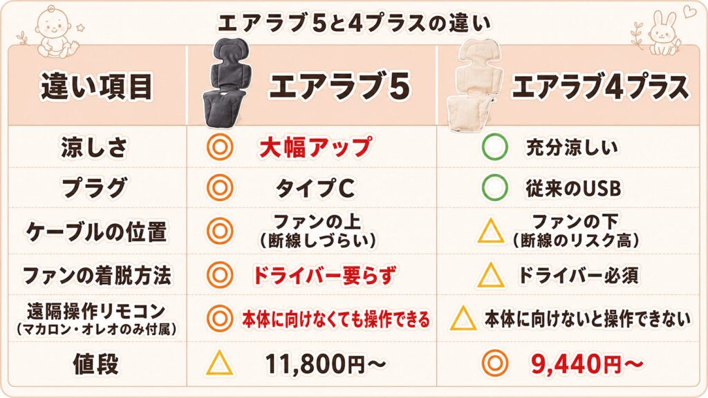 エアラブ5と4プラスの違いはなに？