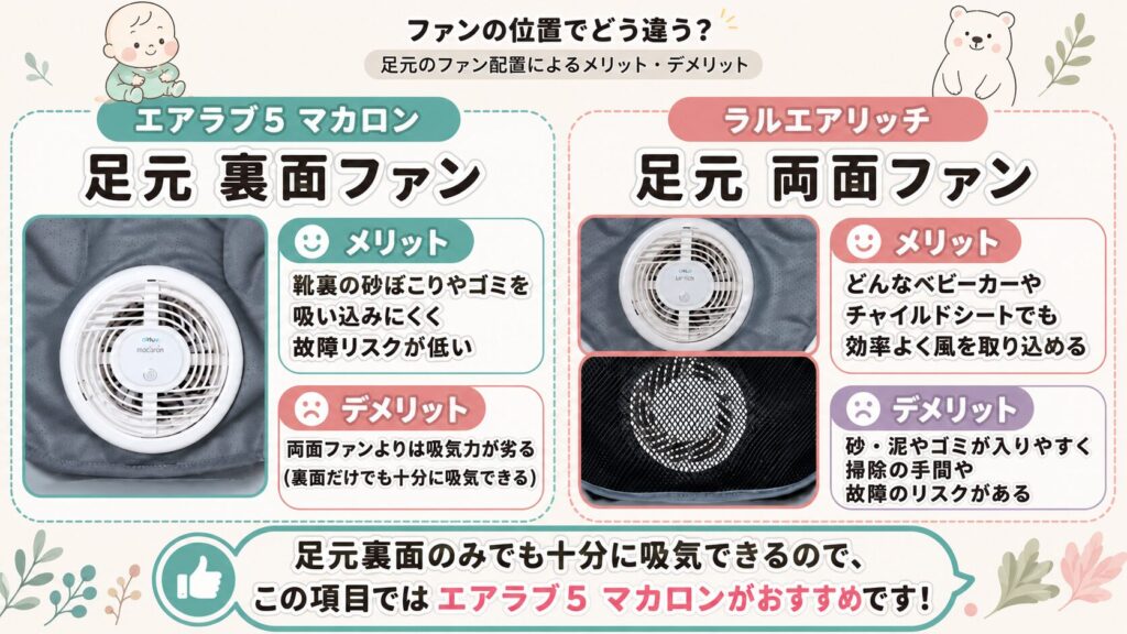 ファンの位置（足元裏面のみvs足元両面）