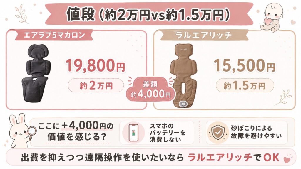 値段（約2万円vs約1.5万円）