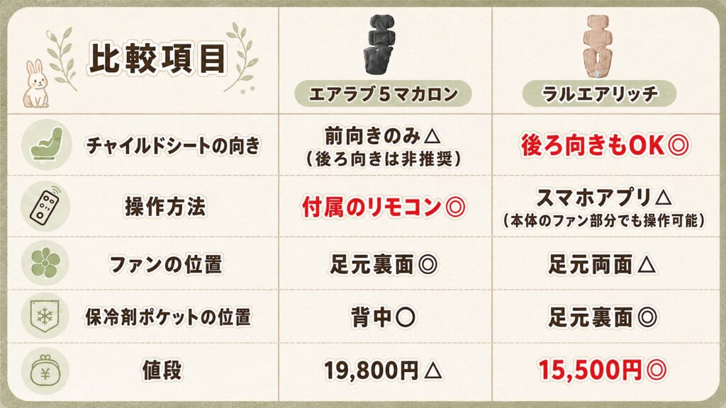 エアラブ5マカロンとラルエアリッチの比較表