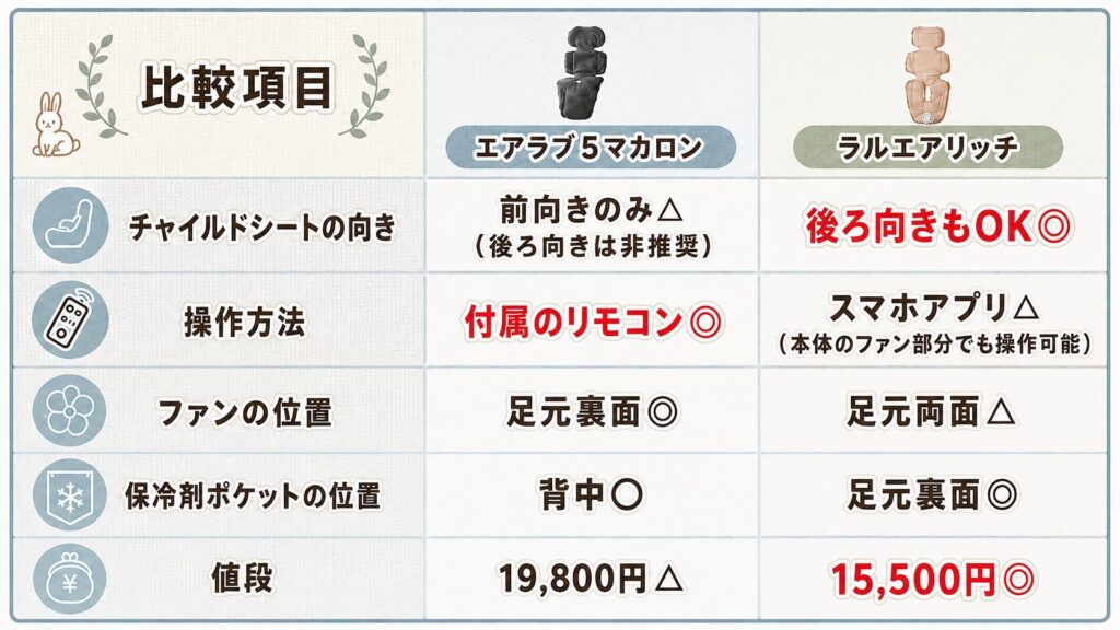 【まとめ】エアラブ5マカロンとラルエアリッチの違いを徹底比較！差額約4,000円は安心への投資