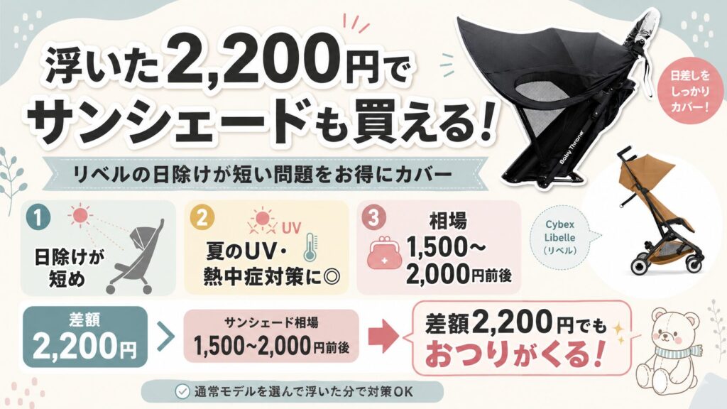 日除けが短いデメリットを解消!サンシェード(1,500円~2,000円前後)