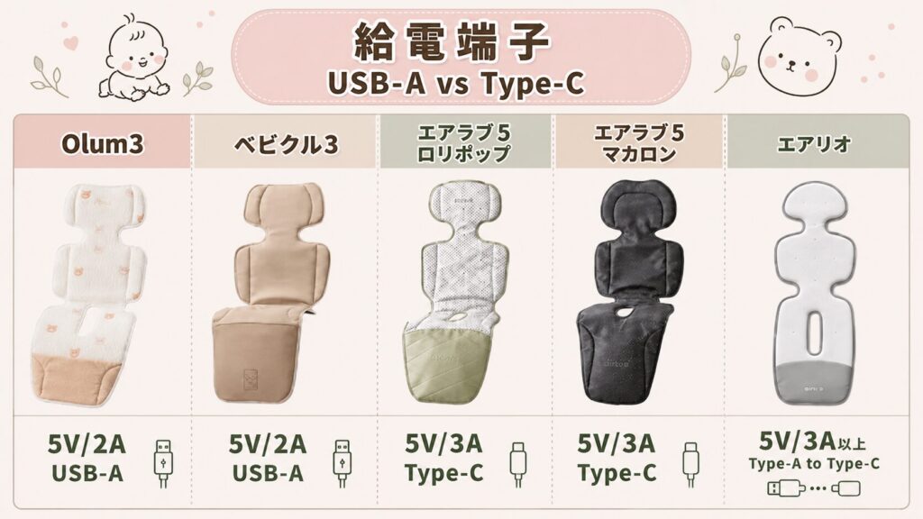 給電端子(昔ながらの四角いUSBvs最新タイプC)